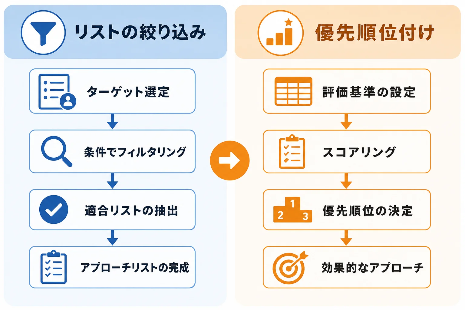 アポ率を高めるためのリストの絞り込みと優先順位付け