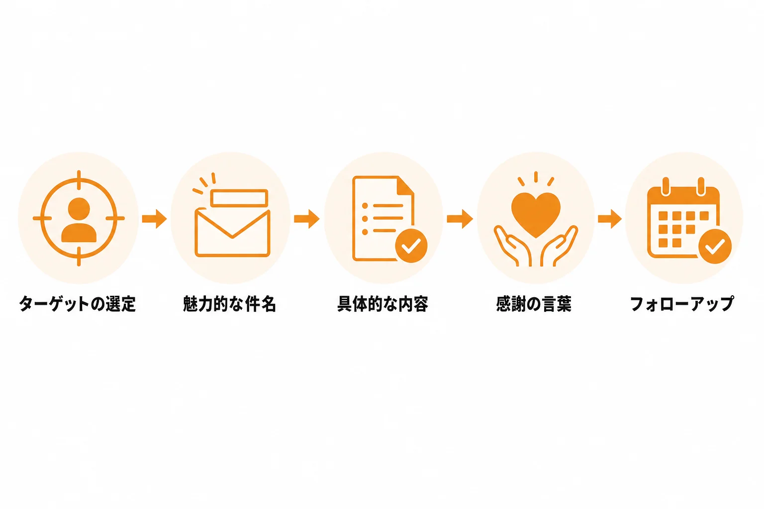 問い合わせフォーム営業のコツ5〜8:返信されやすい文面を作る