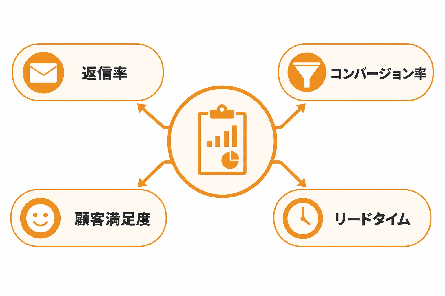 返信率だけで判断しない:見るべきKPIと改善の進め方