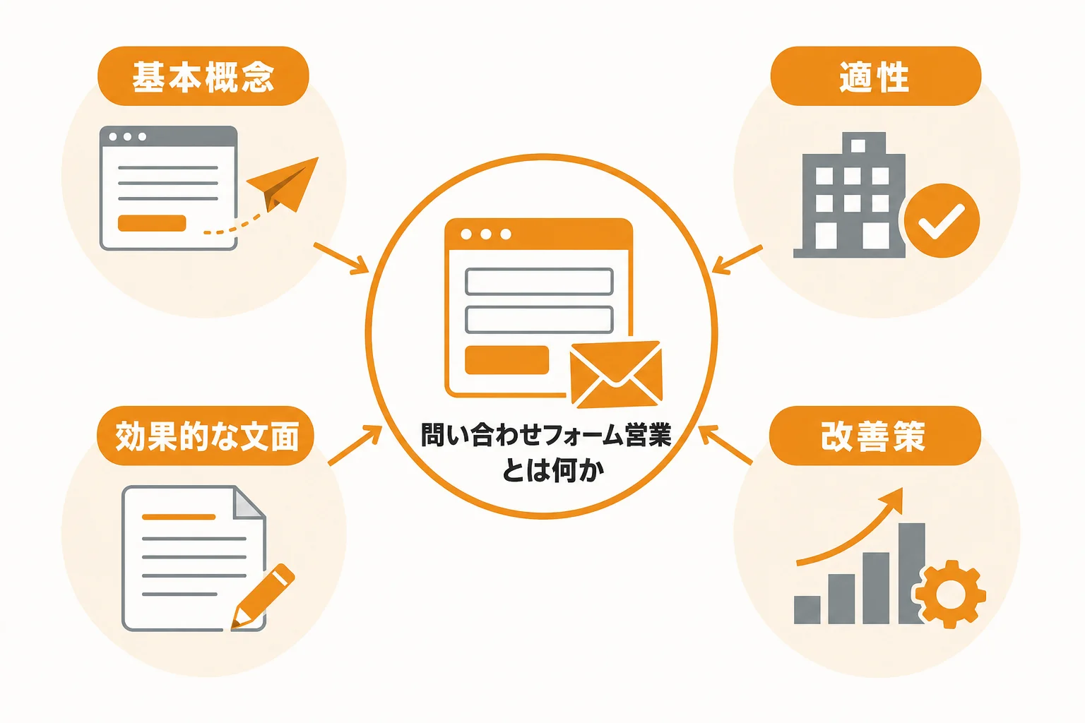 問い合わせフォーム営業とは何か、まず押さえたい基本と向き不向き