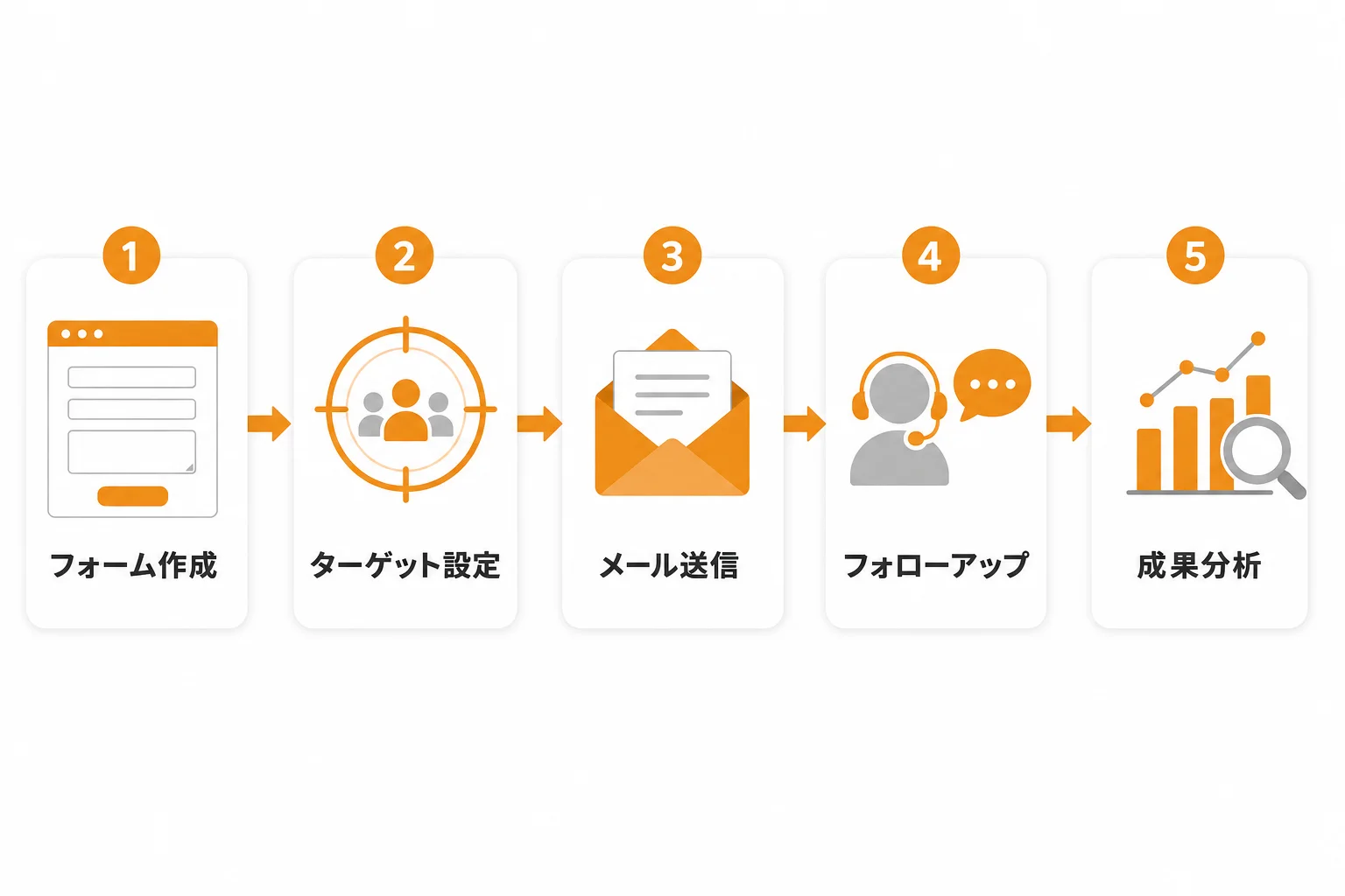 問い合わせフォーム営業を実行する運用フロー