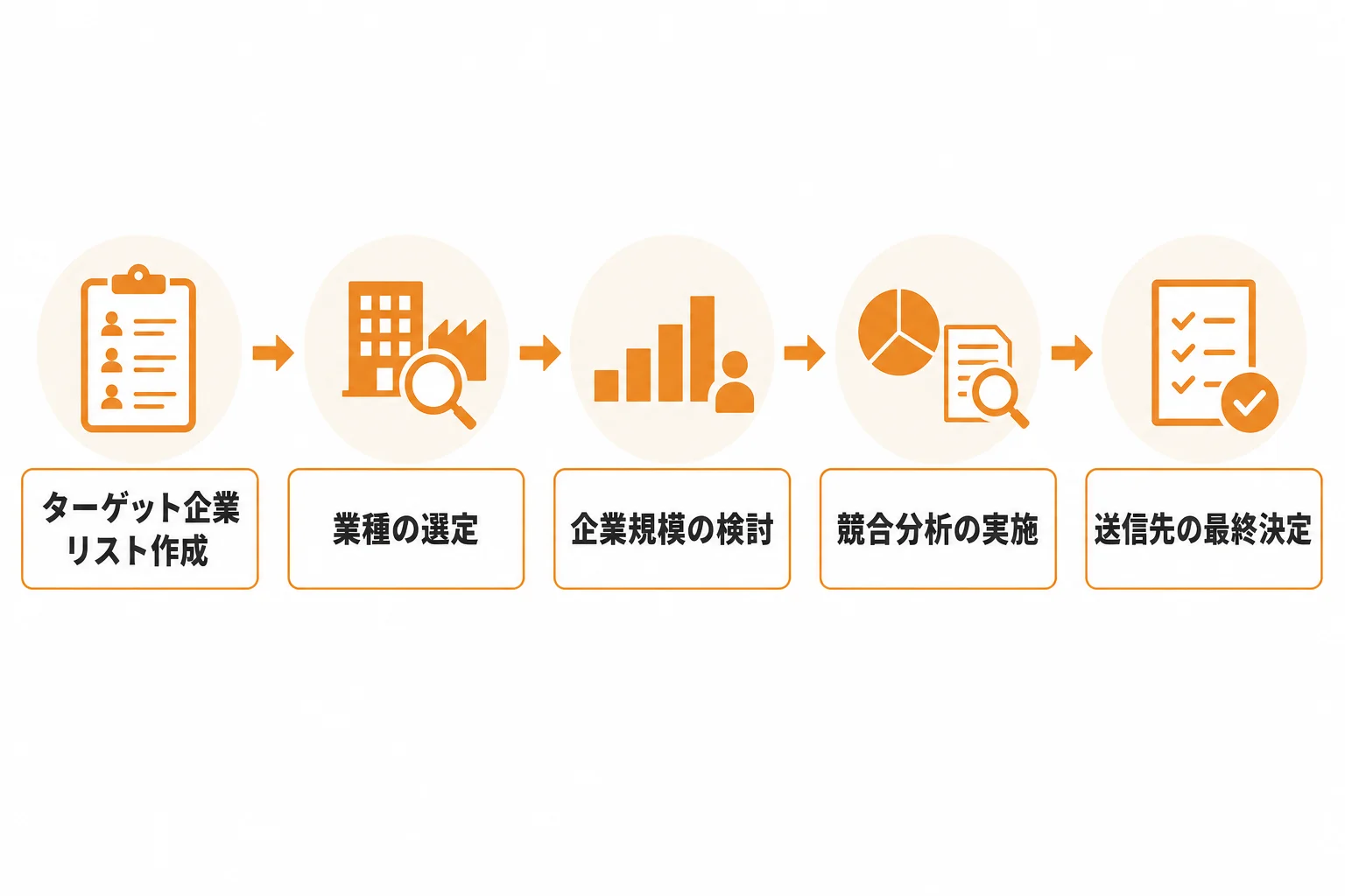 成果を左右する送信先企業の選び方
