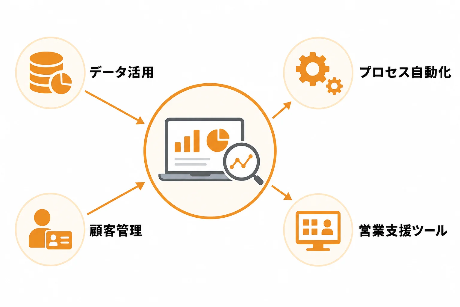BtoB営業DXの主要施策と取り組み領域