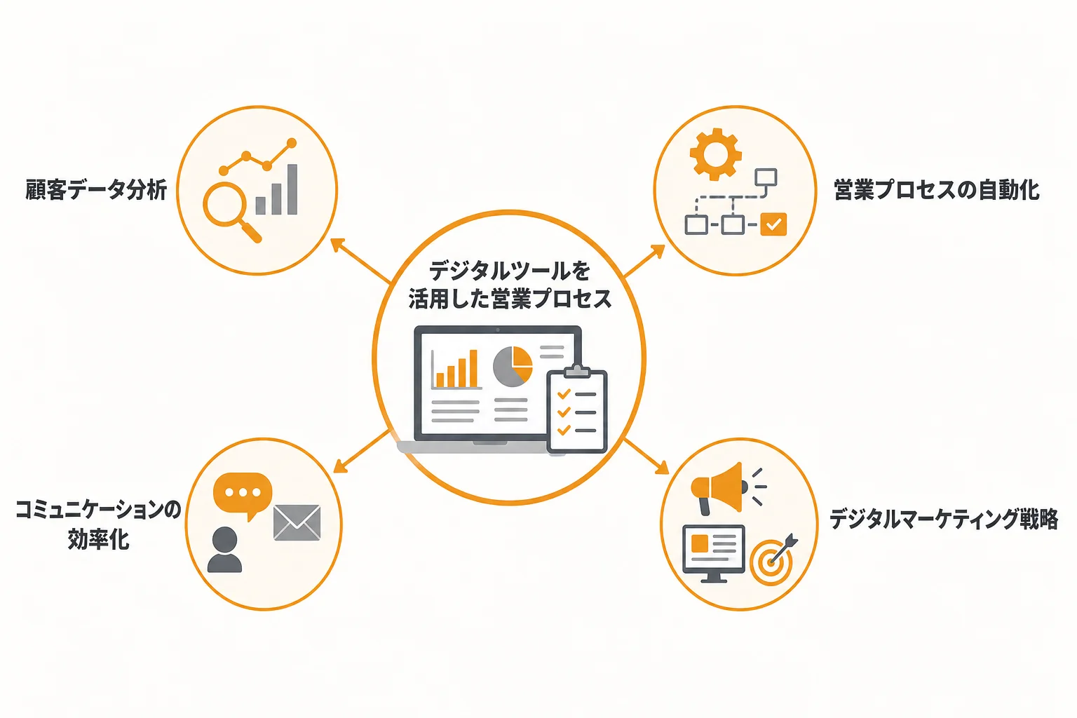 BtoB営業DXとは何か