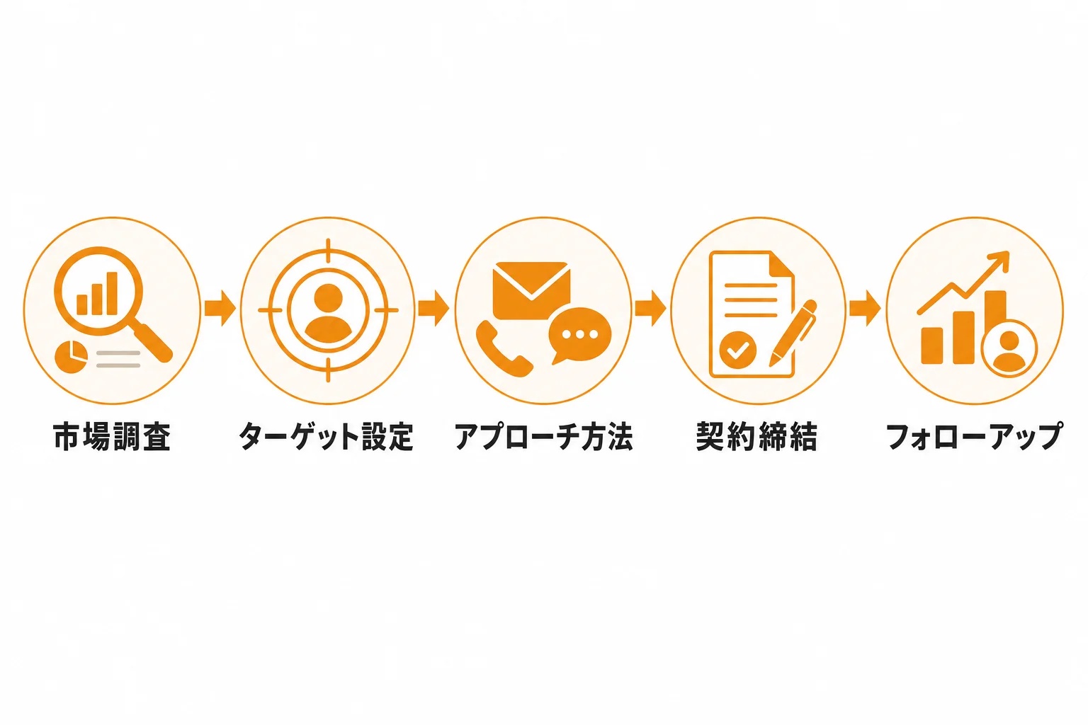 販路開拓を成功させる実行ステップ