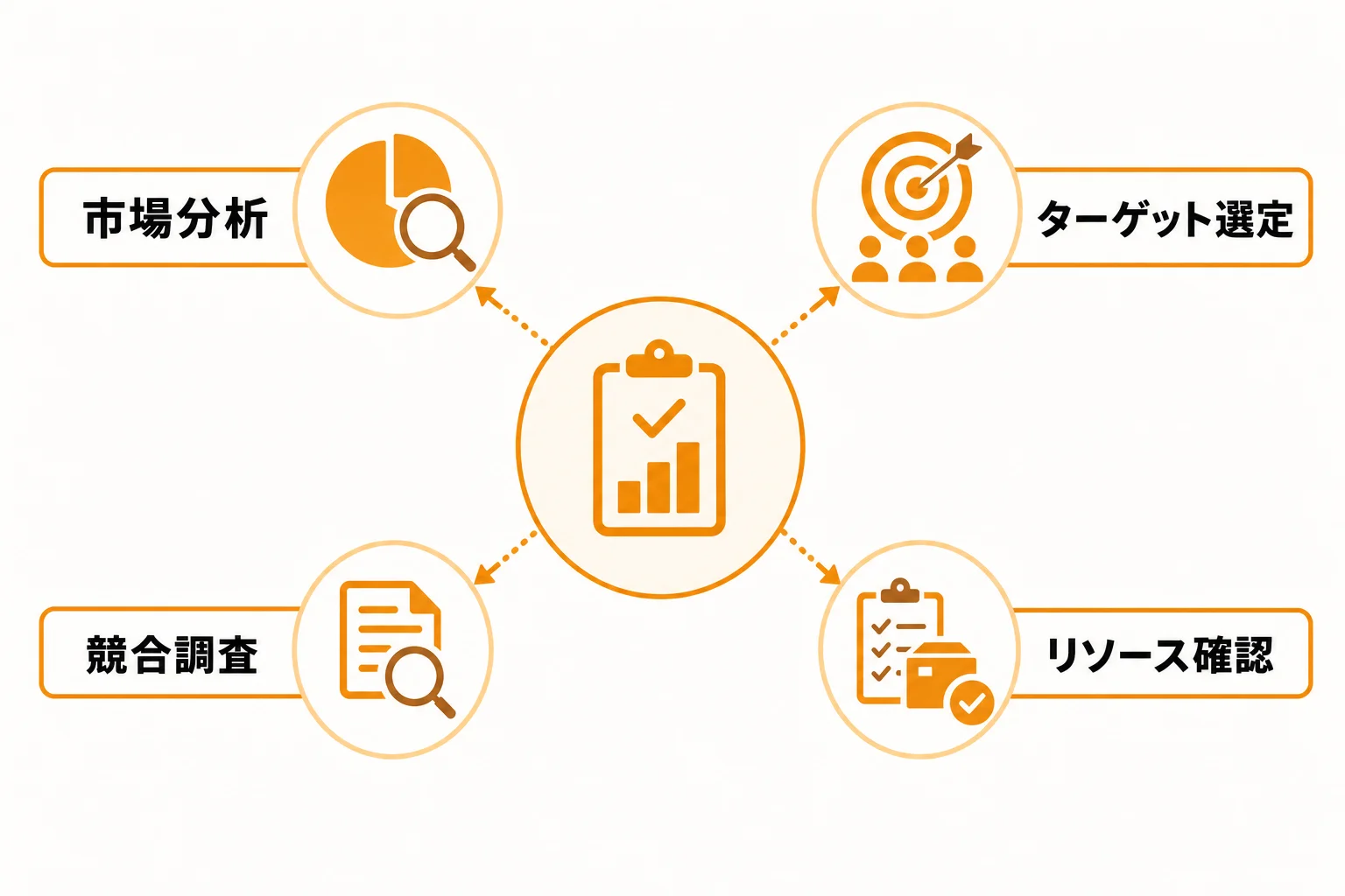 販路開拓を始める前に整理したい3つの前提
