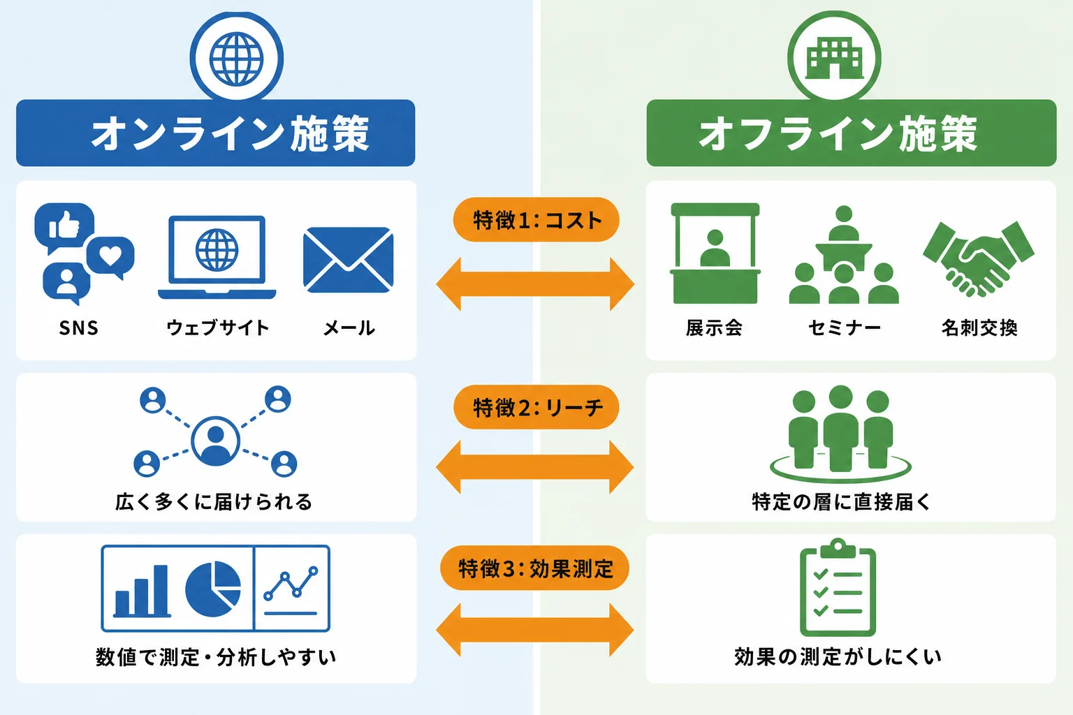 オンライン施策とオフライン施策の違いを理解する