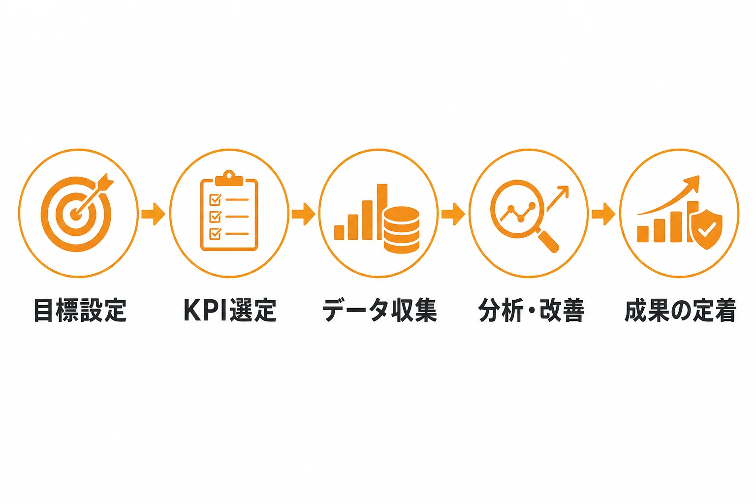 成果を定着させるためのKPI設計と改善方法