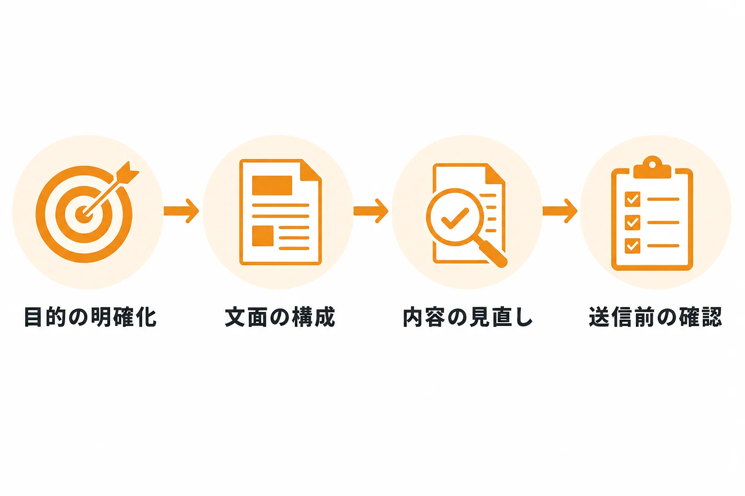 フォーム営業の文面を作る手順【準備から送信前確認まで】