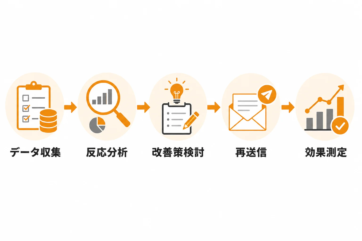 送信後に反応率を改善するための見直しポイント