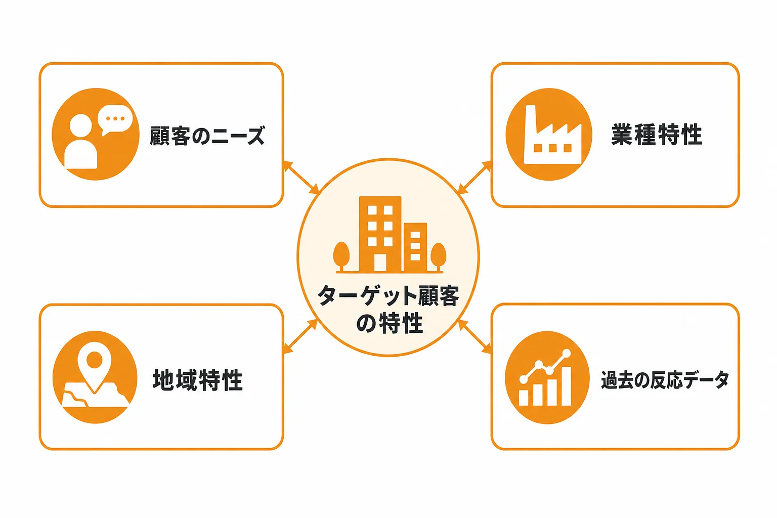 フォーム営業の送信先を見極める判断基準