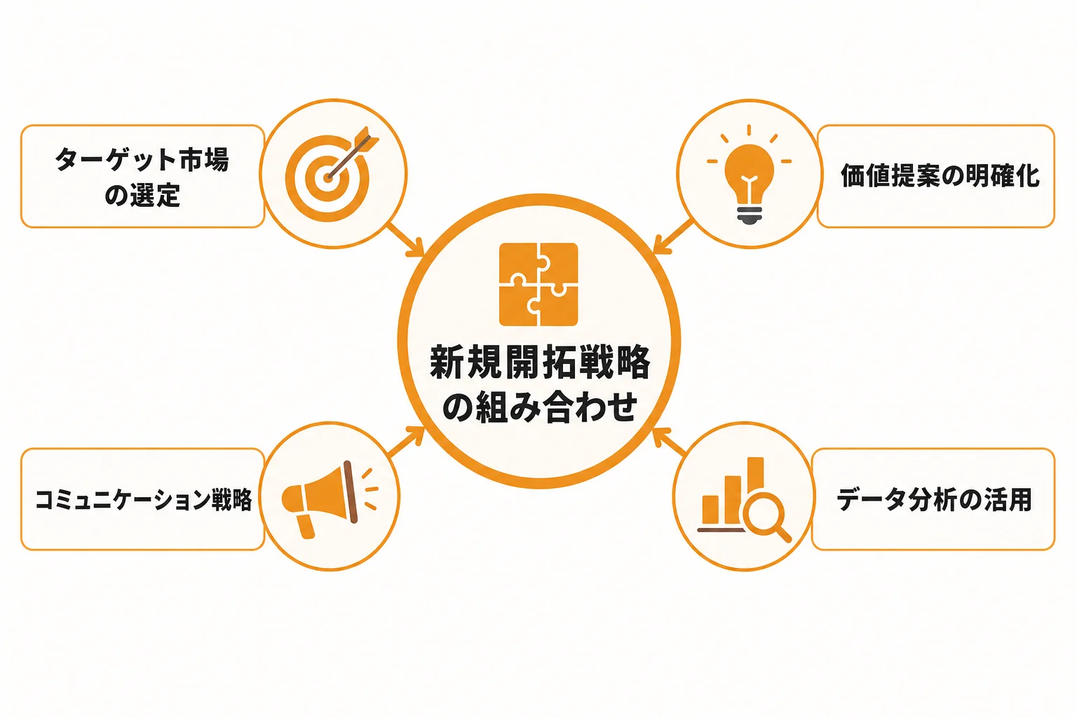 成果につながりやすい新規開拓戦略の組み合わせ方