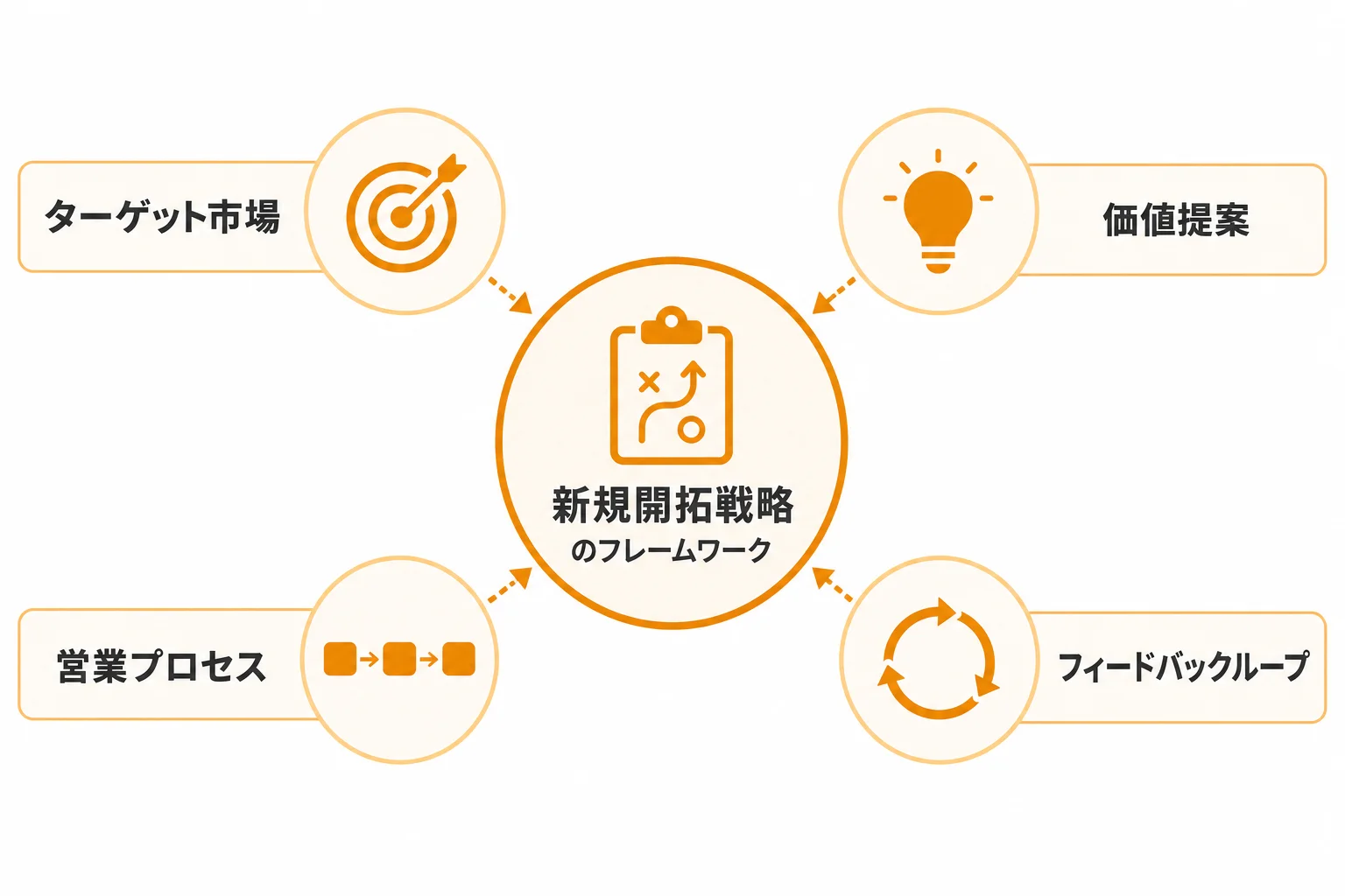 新規開拓戦略とは何か|BtoB営業で成果を左右する全体設計