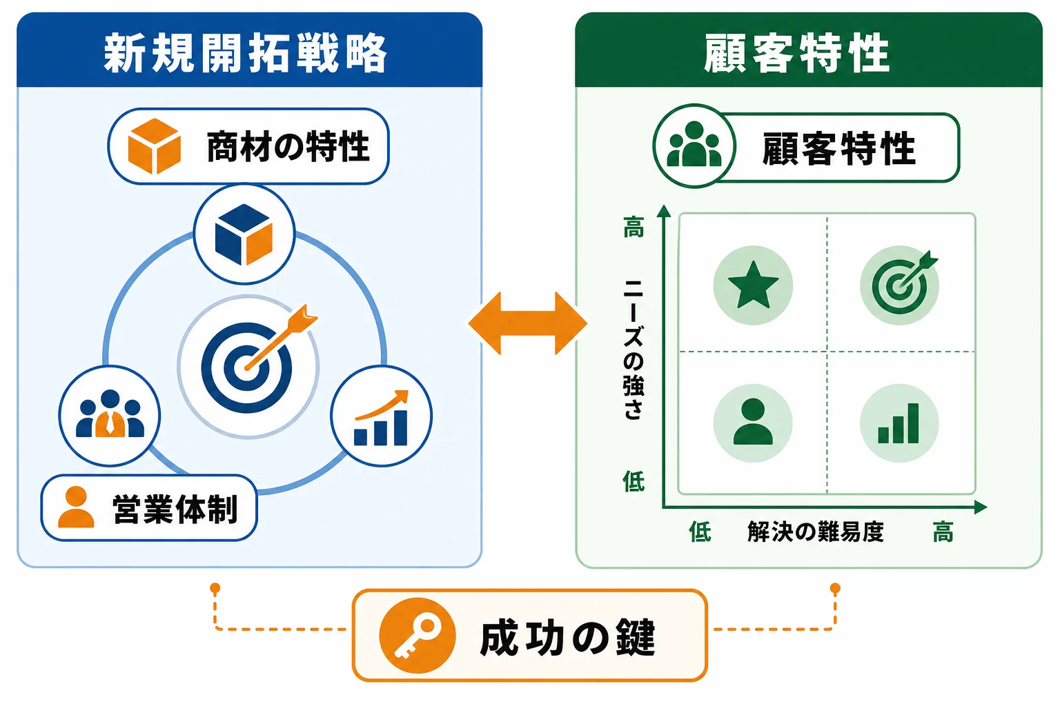 自社に合う新規開拓戦略の選び方|商材・体制・顧客特性で判断する
