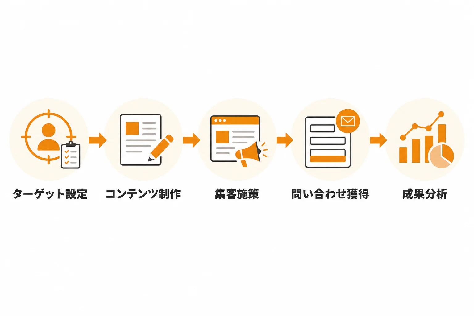 新しい販路の開拓 事例② Web集客とコンテンツ活用で問い合わせを創出したケース