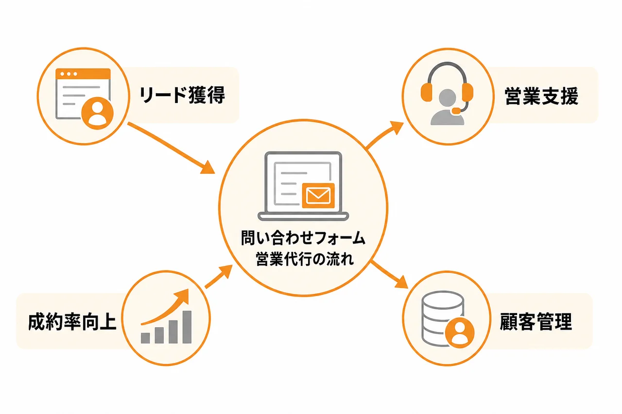 問い合わせフォーム営業代行とは何か