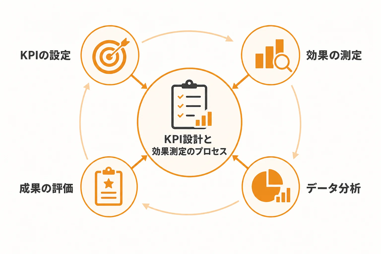 成果を高めるためのKPI設計と効果測定