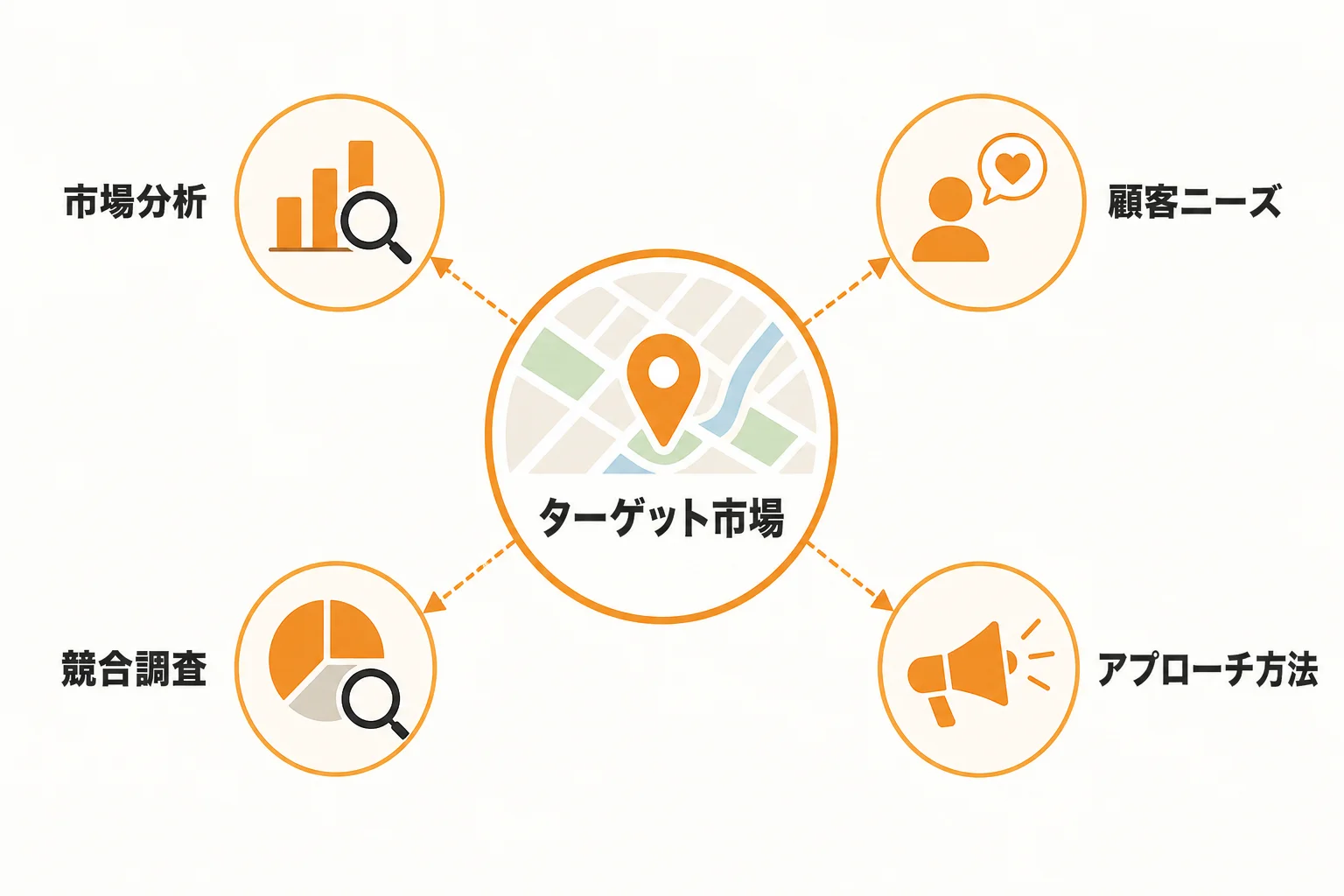 新規顧客開拓とは何か