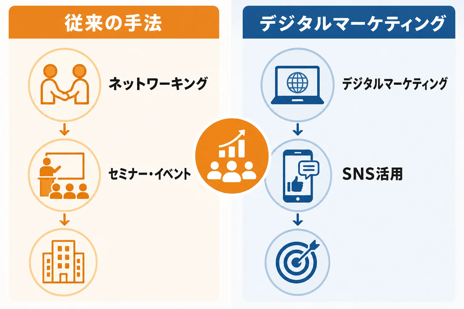 新規顧客開拓の主な手法