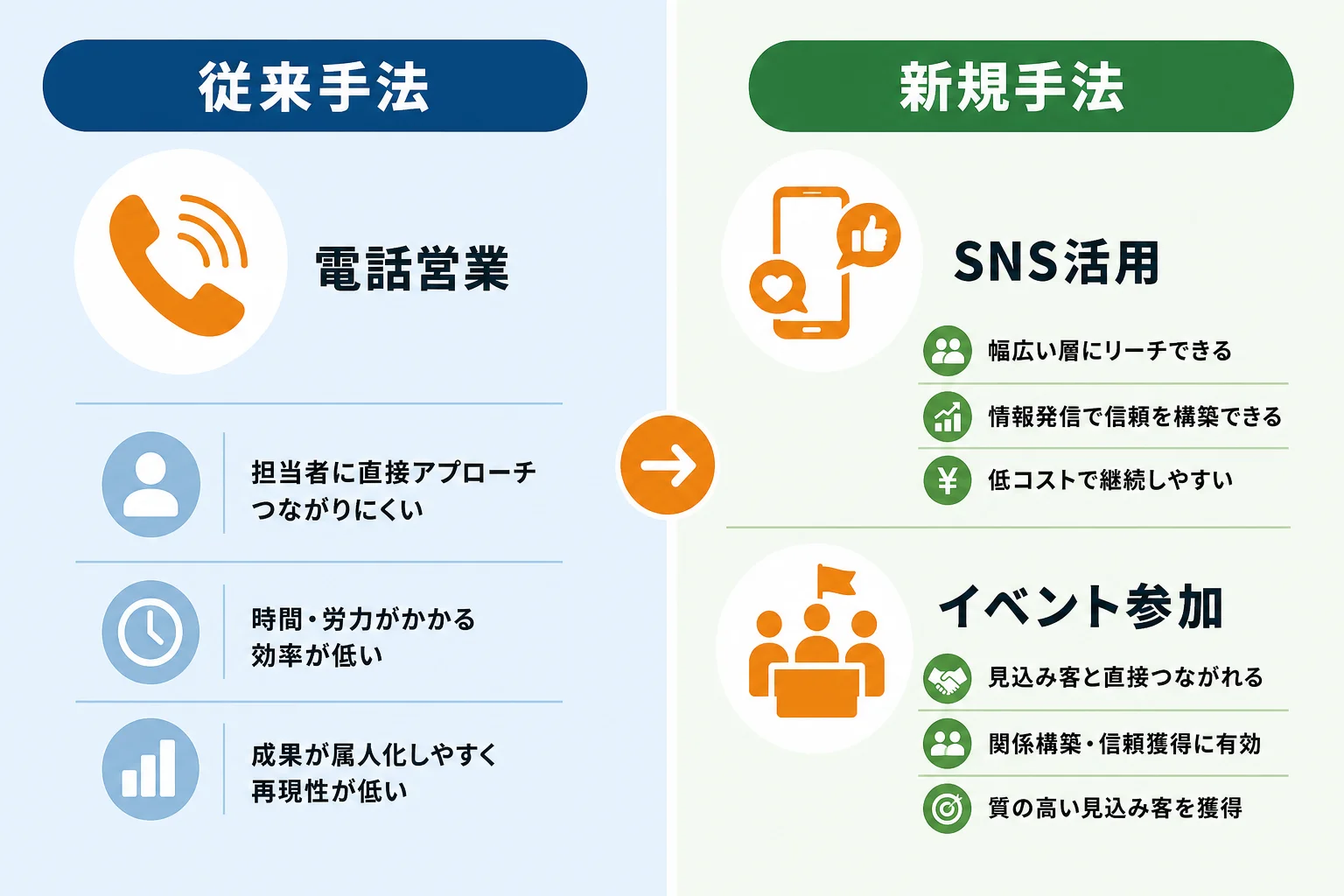 自社に合う新規顧客開拓手法の選び方