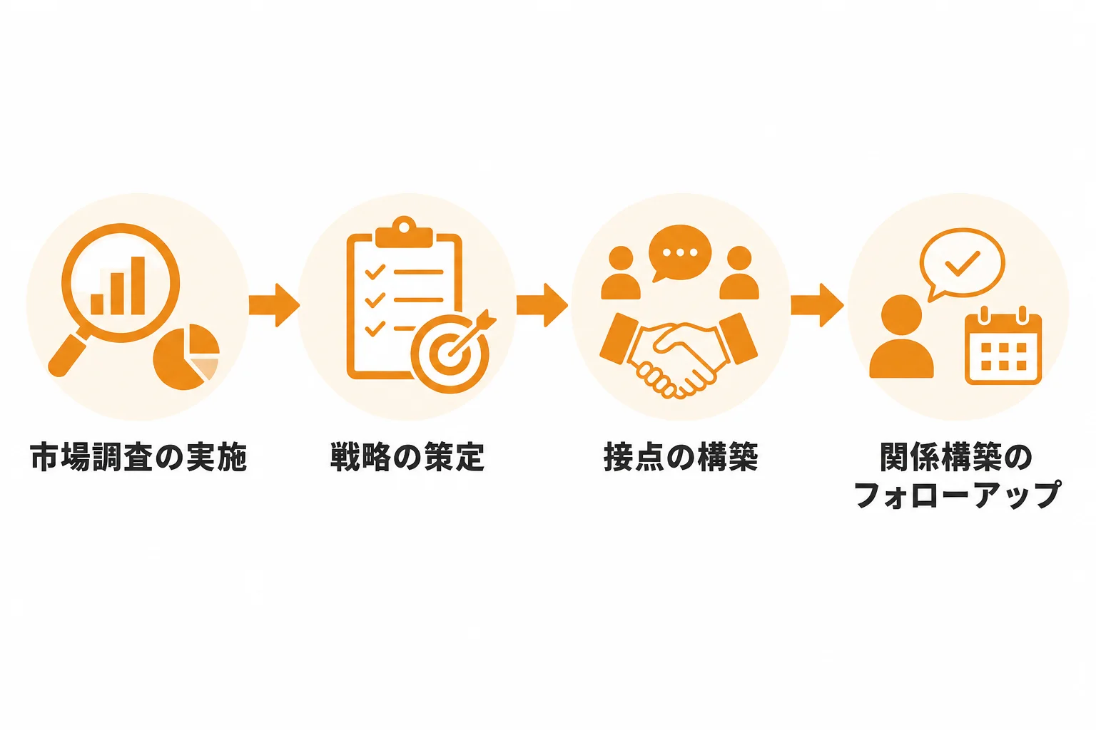 新規顧客開拓を進める基本ステップ