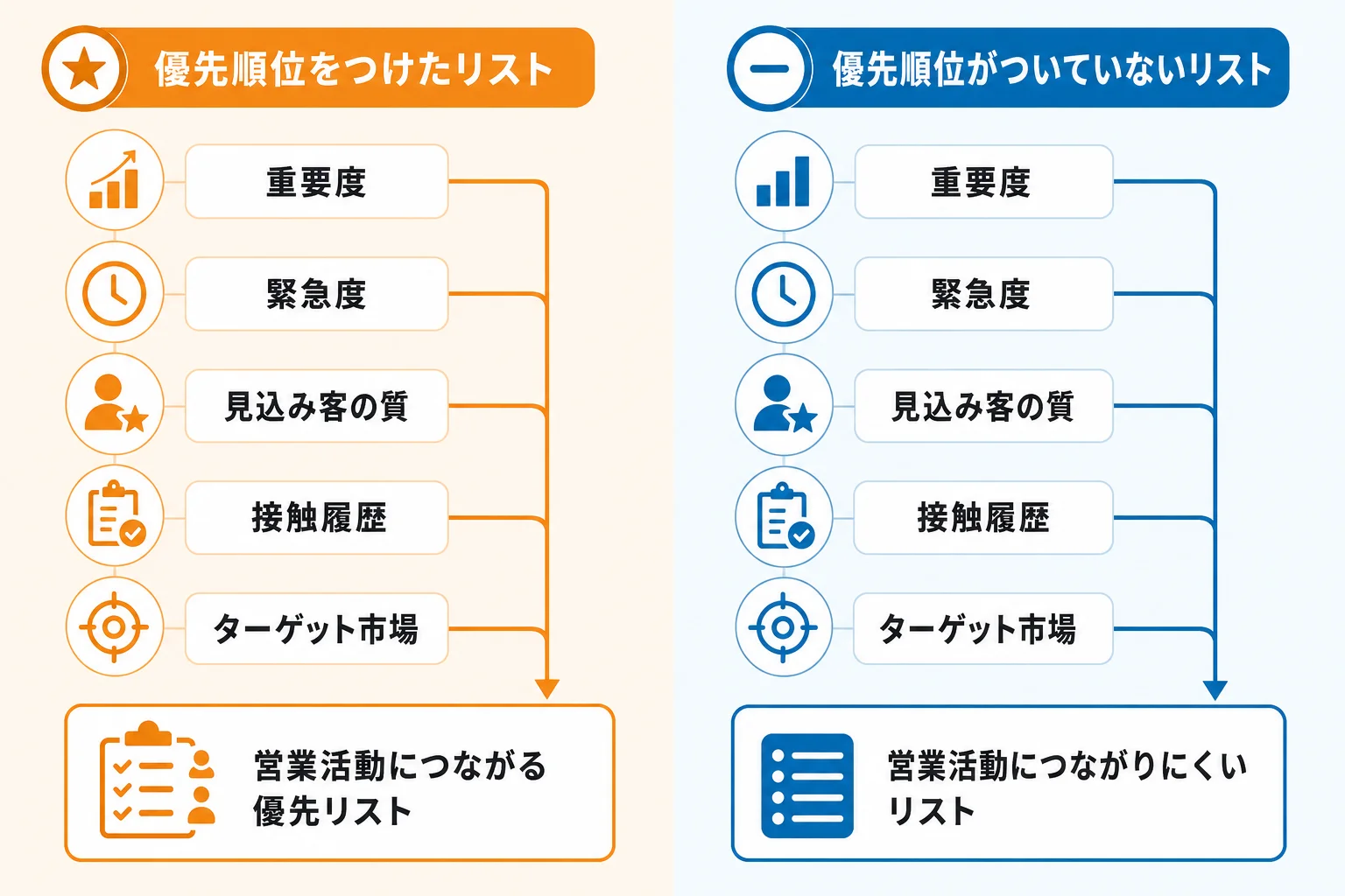 営業活動につながるリストにするための優先順位付け
