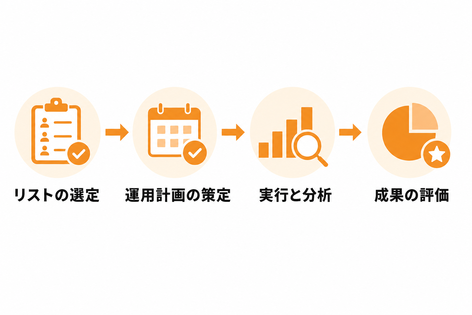 買い切りリストを成果につなげる運用方法