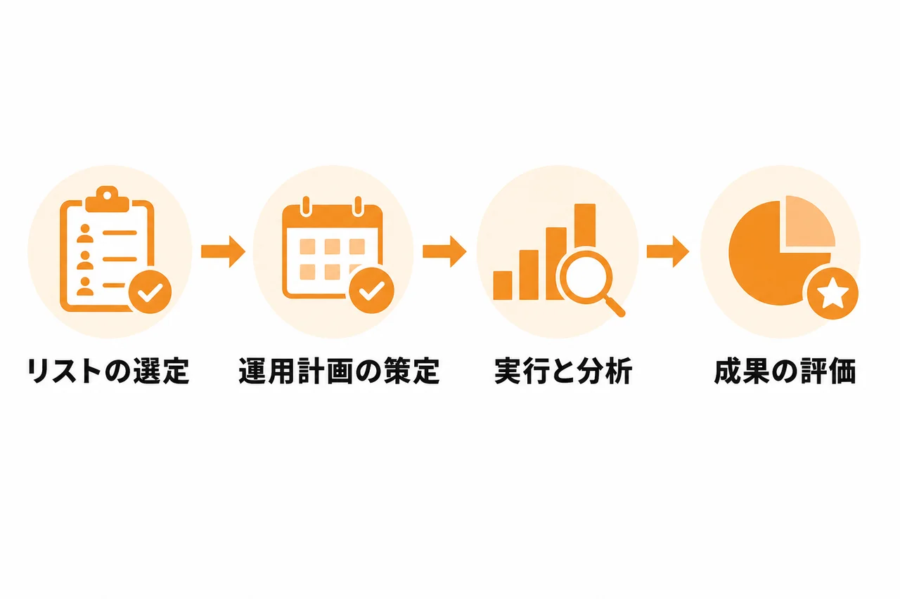 買い切りリストを成果につなげる運用方法