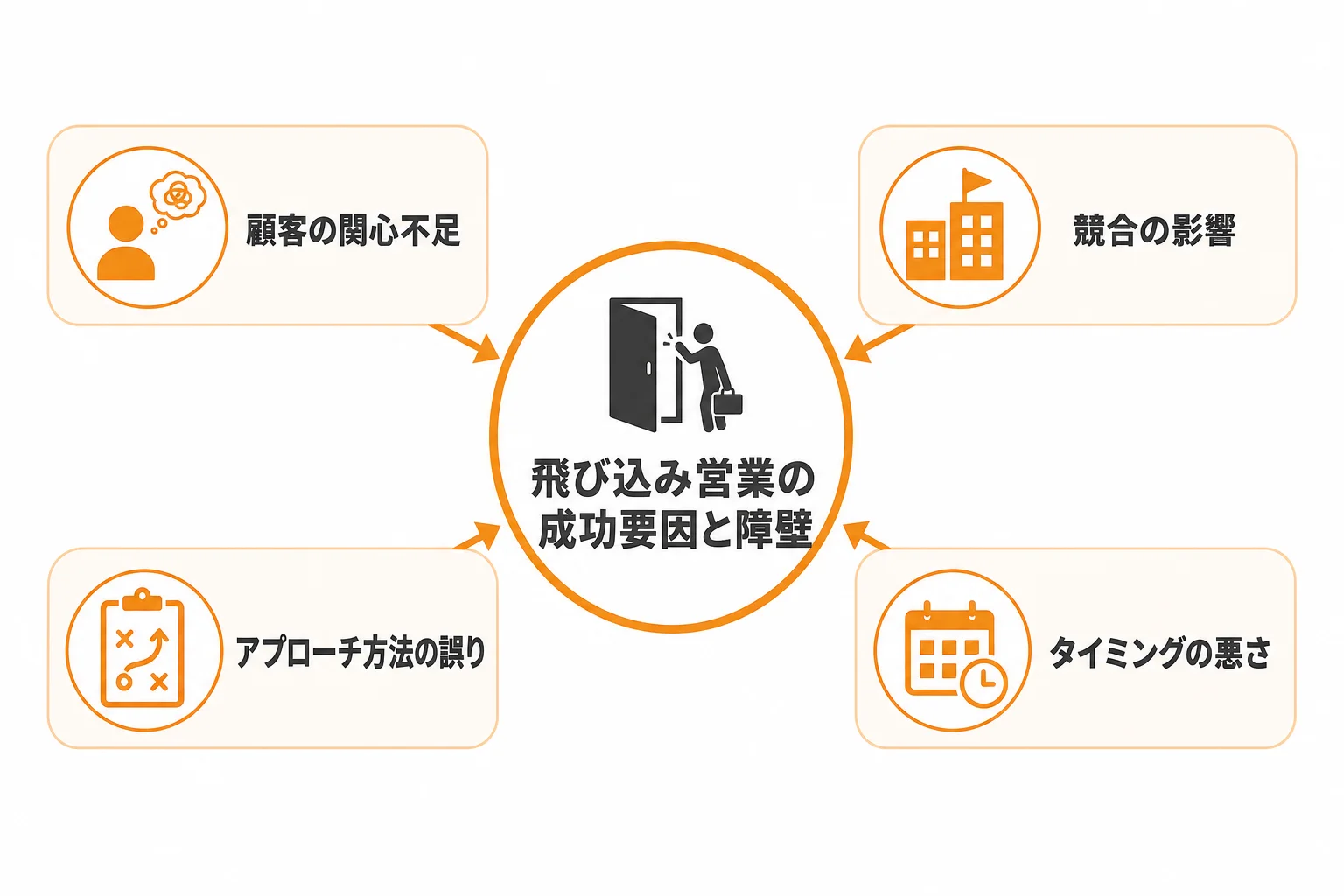 飛び込み営業で成果が出にくい主な原因
