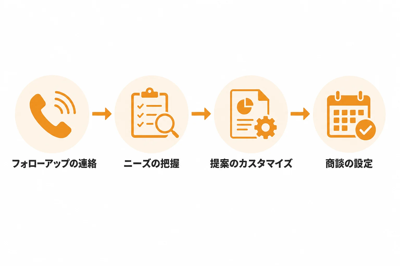 飛び込み後の追客で商談化率を高める方法