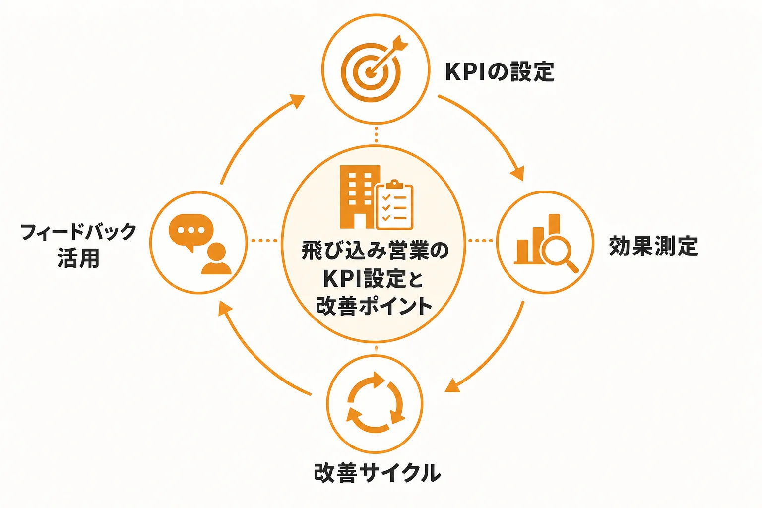 飛び込み営業を仕組み化するKPIと改善ポイント
