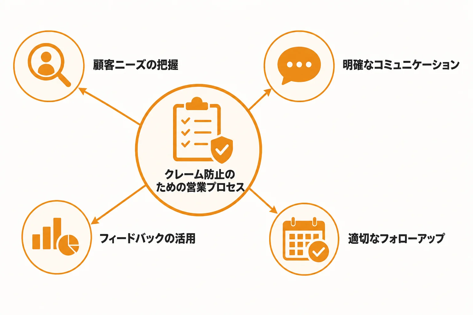 クレームを減らすフォーム営業の基本方針