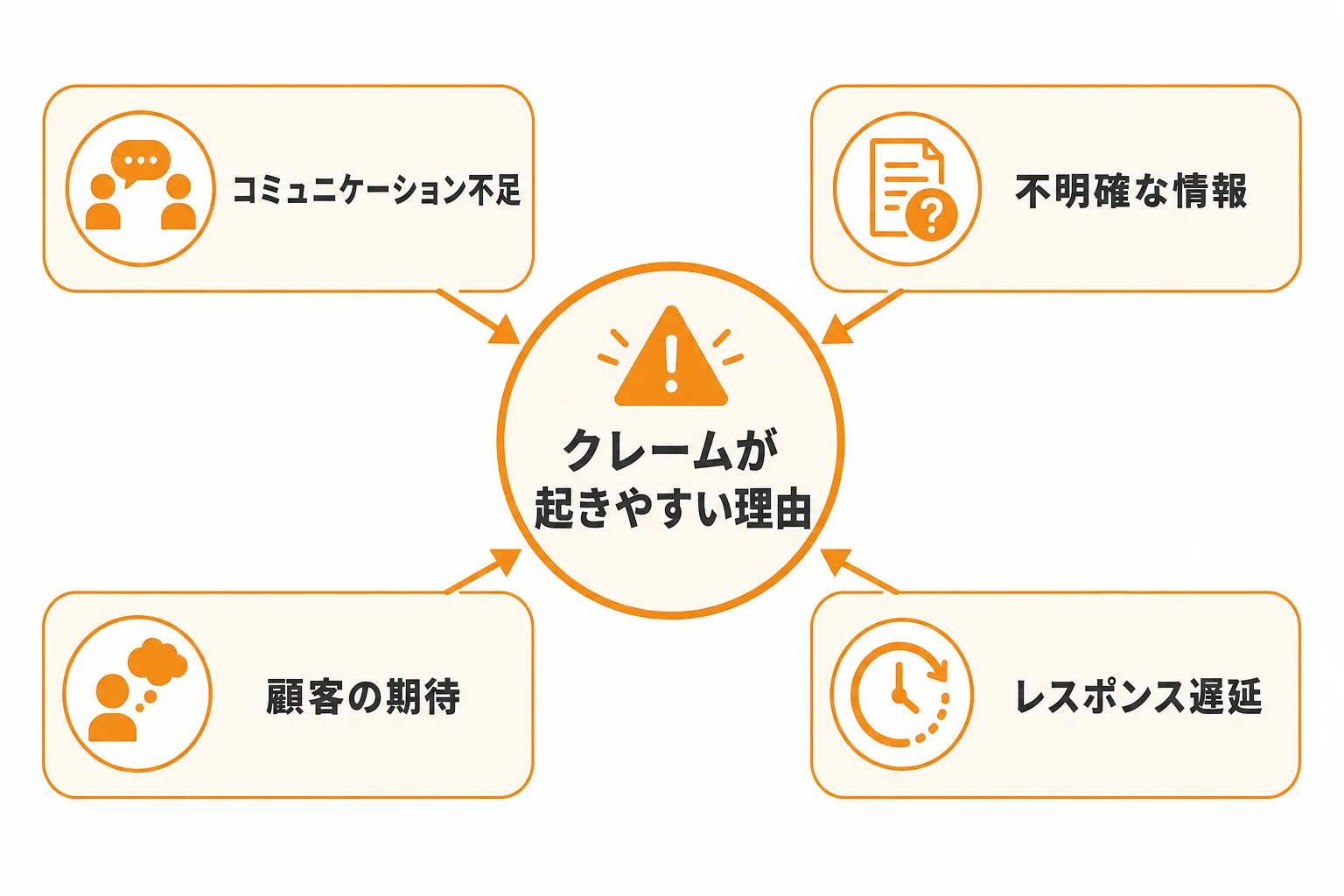 フォーム営業でクレームが起きやすい理由