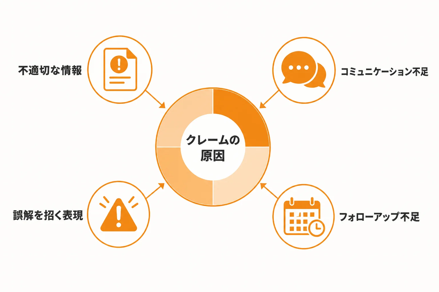 クレームにつながるフォーム営業の主な原因