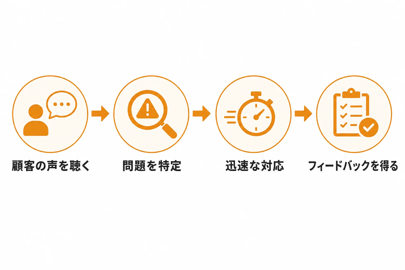 安全に運用するための実施手順