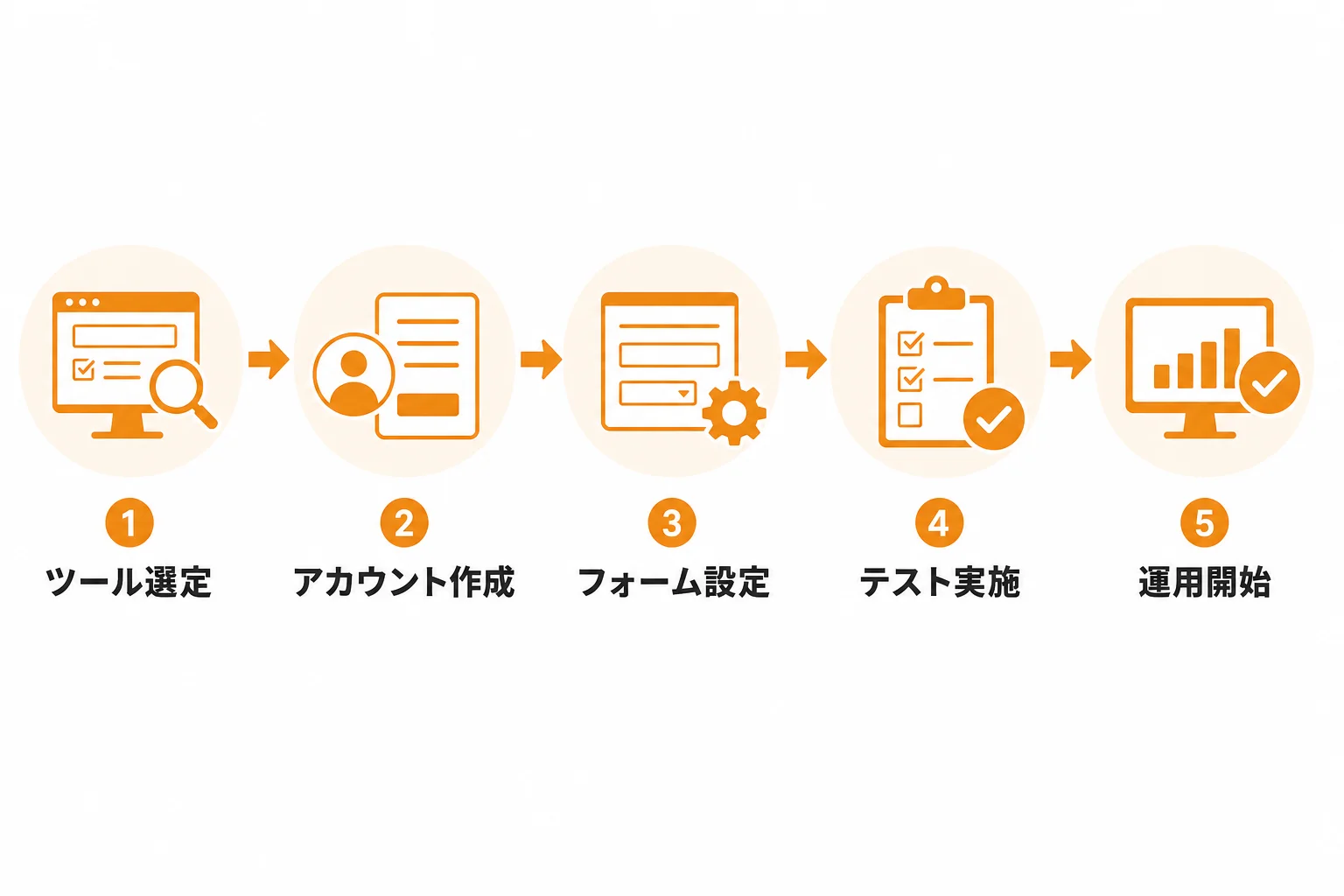 フォーム営業ツールを無料で試すときの導入手順