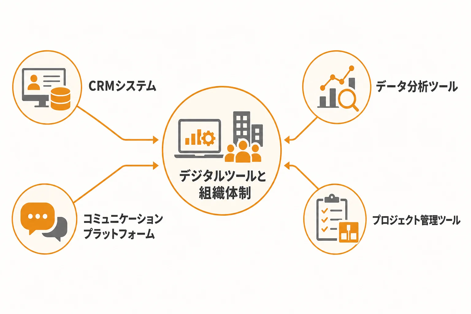 DX営業マンを機能させるために必要なツールと組織体制