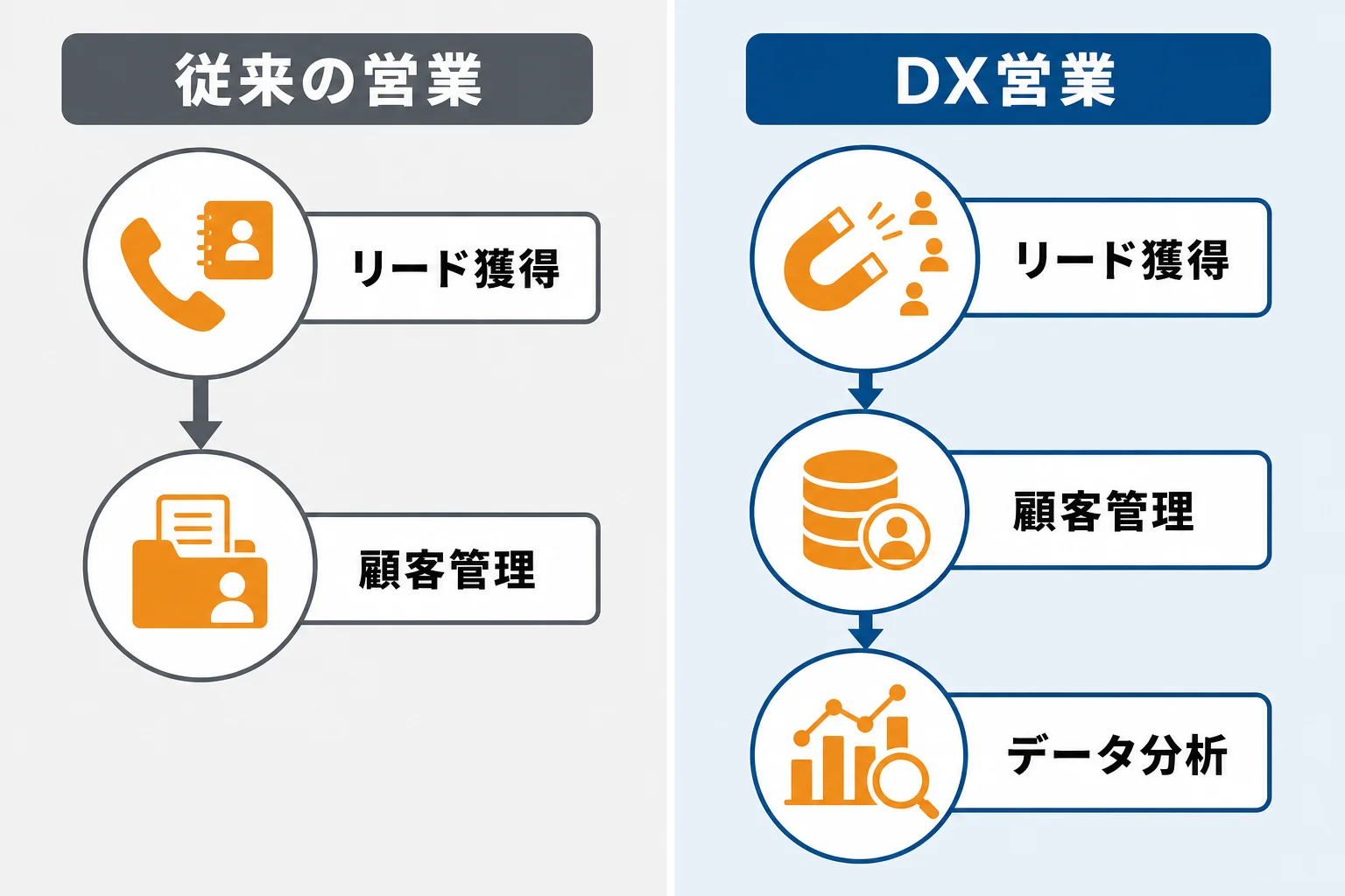 従来の営業マンとDX営業マンの違い