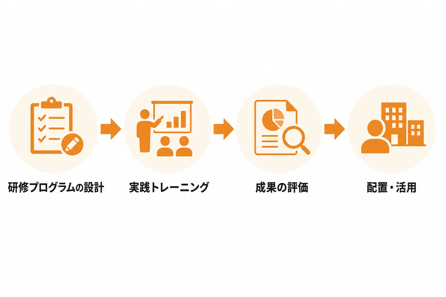 DX営業マンを育成・配置するための進め方