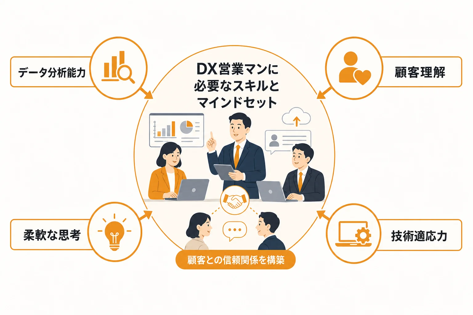 DX営業マンに必要なスキルとマインドセット