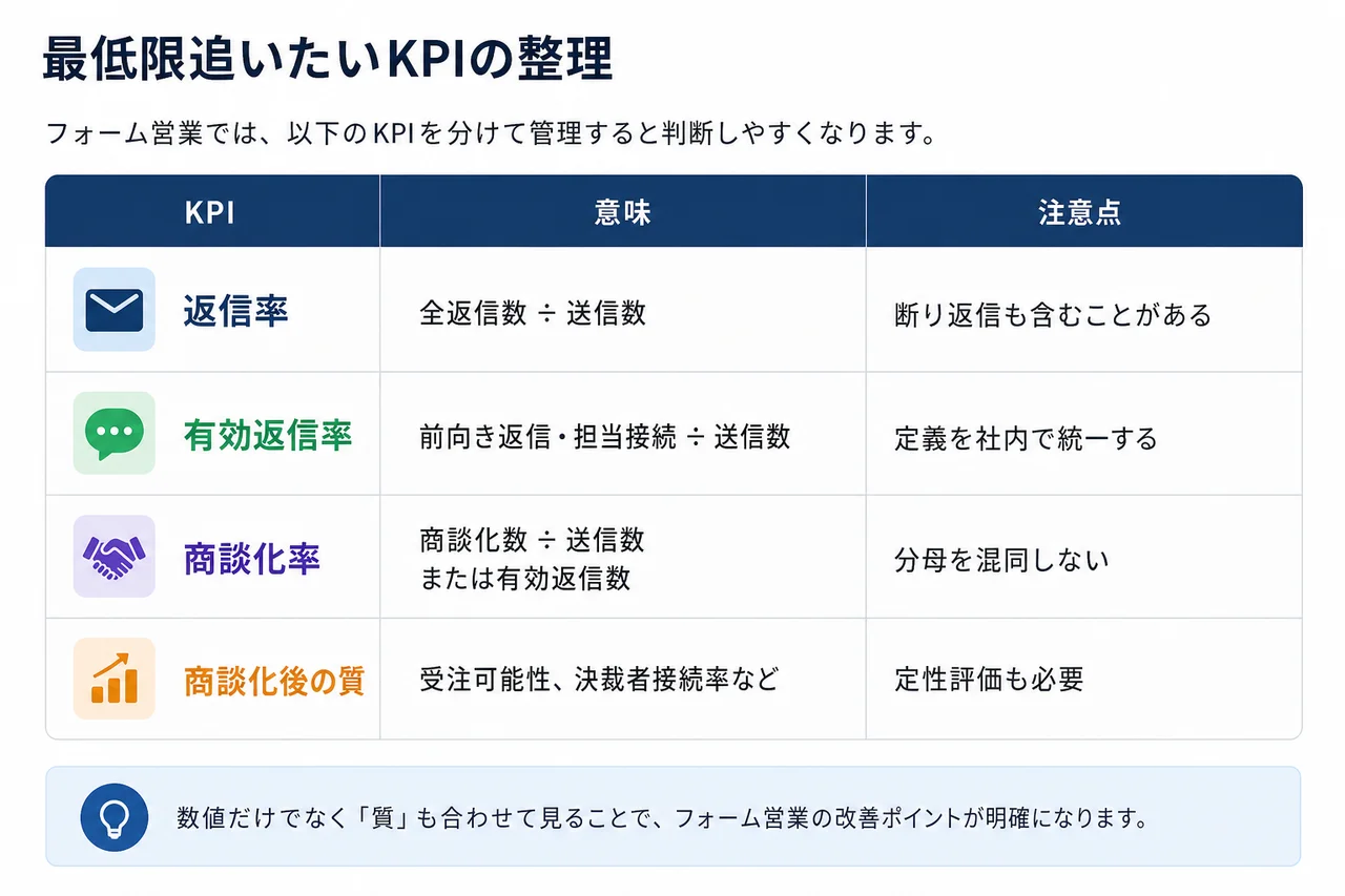 最低限追いたいKPIの整理