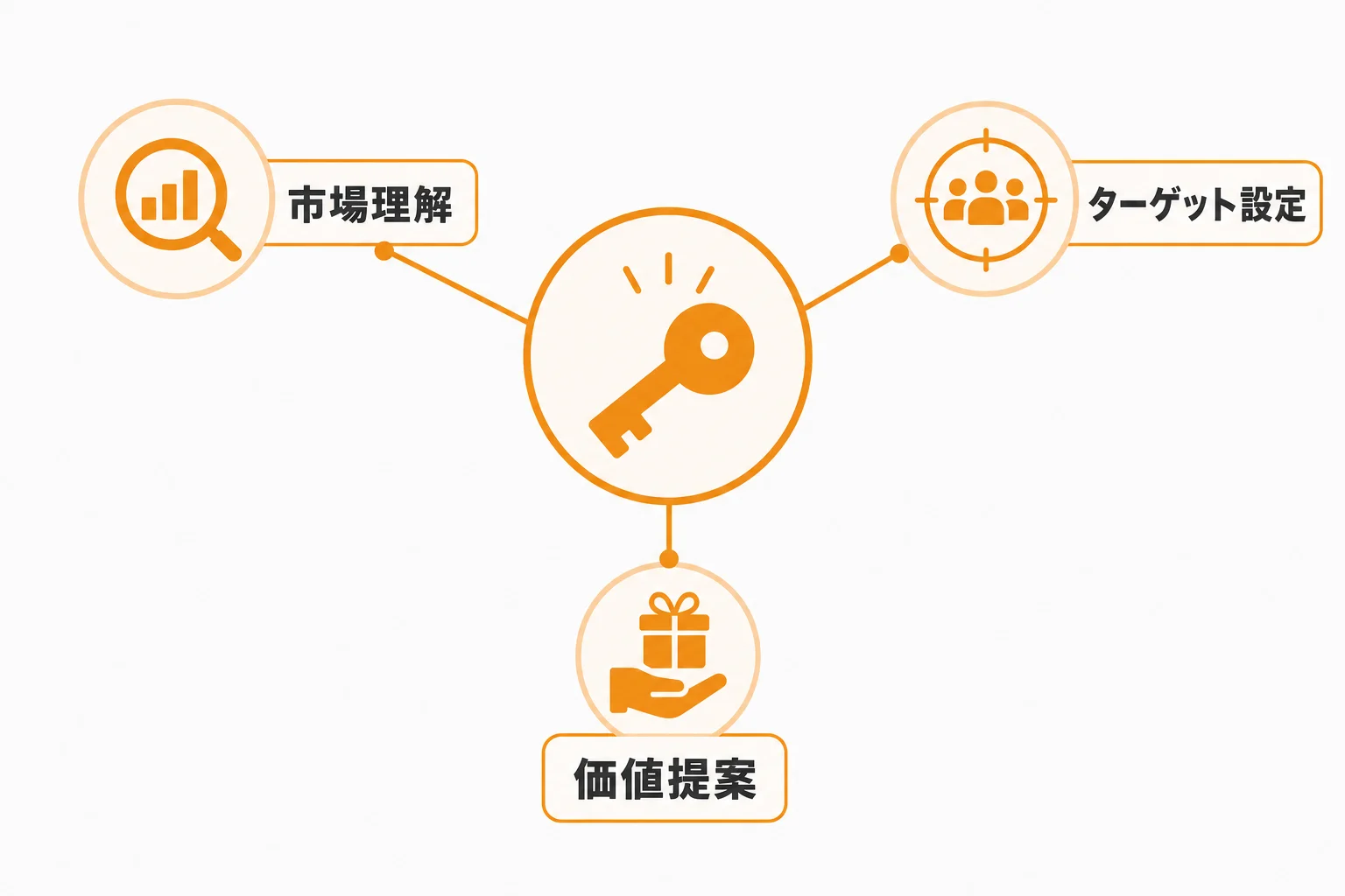 新規顧客開拓の成果を左右する3つの前提条件