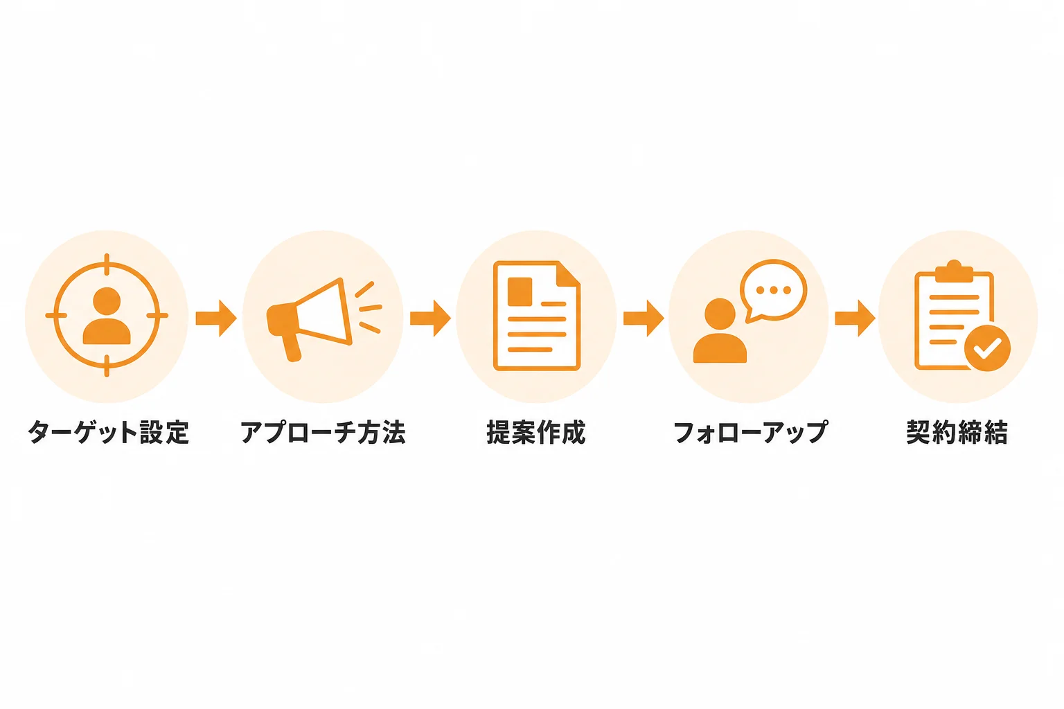 新規顧客開拓を成功させる実行ステップ