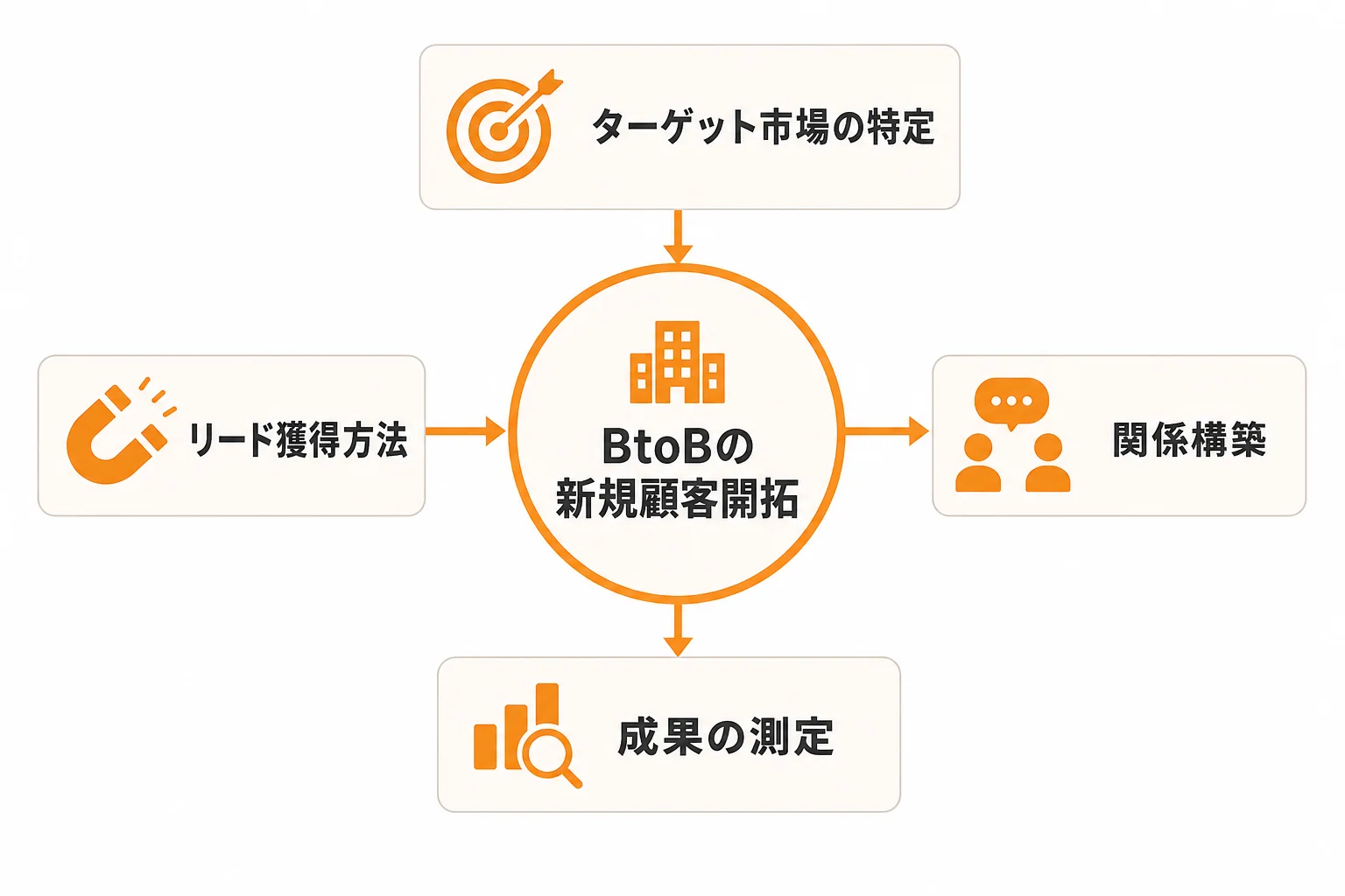 BtoBの新規顧客開拓とは何か?まず押さえたい基本