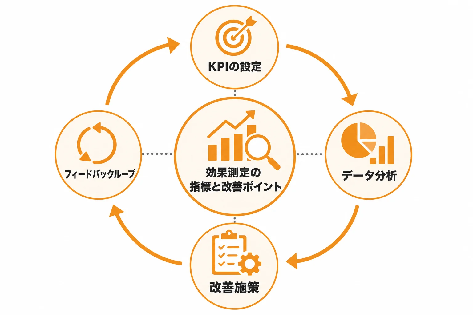 効果測定で見るべき指標と改善のポイント
