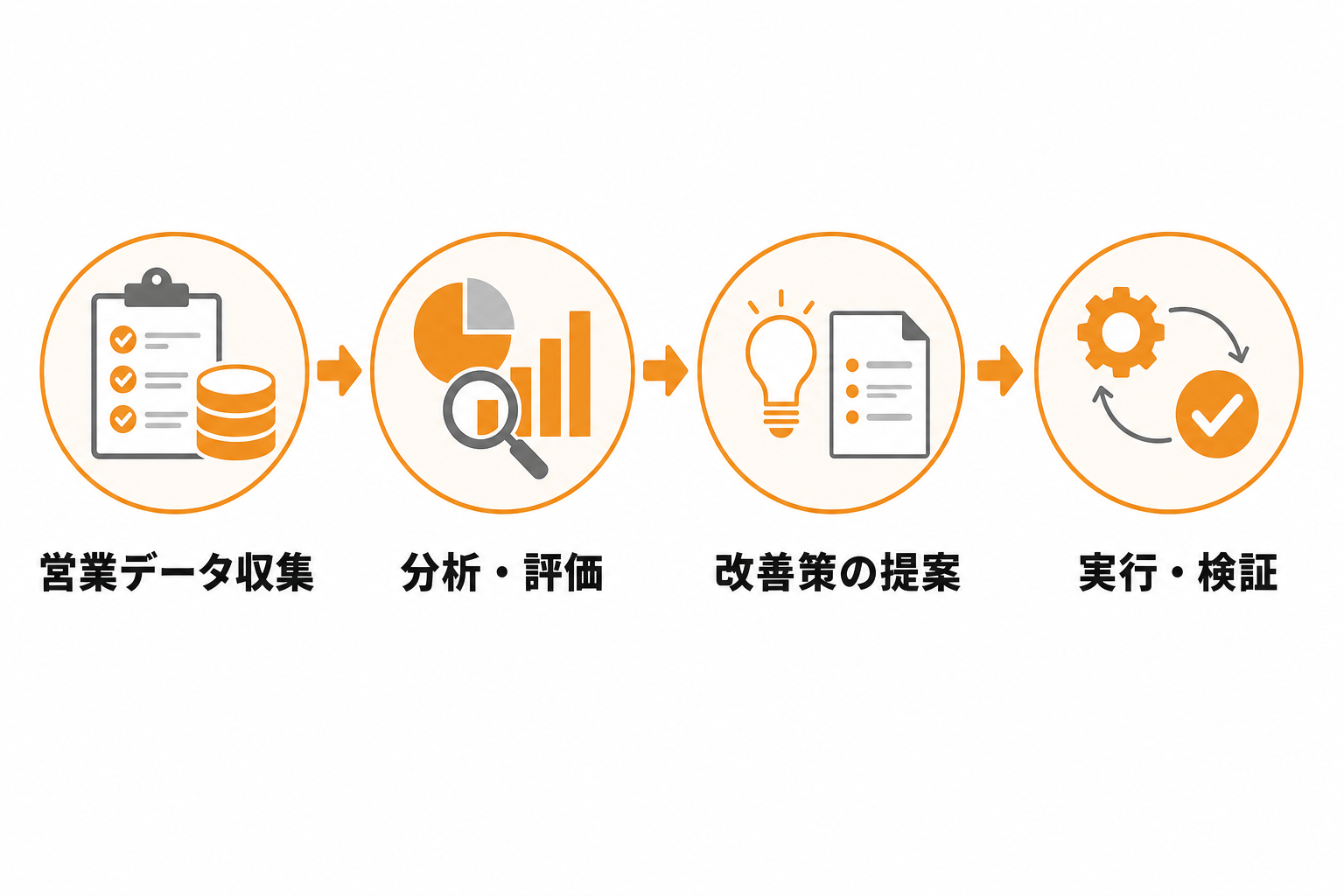 鉄則5：営業プロセスを数値で管理し、改善ポイントを特定する