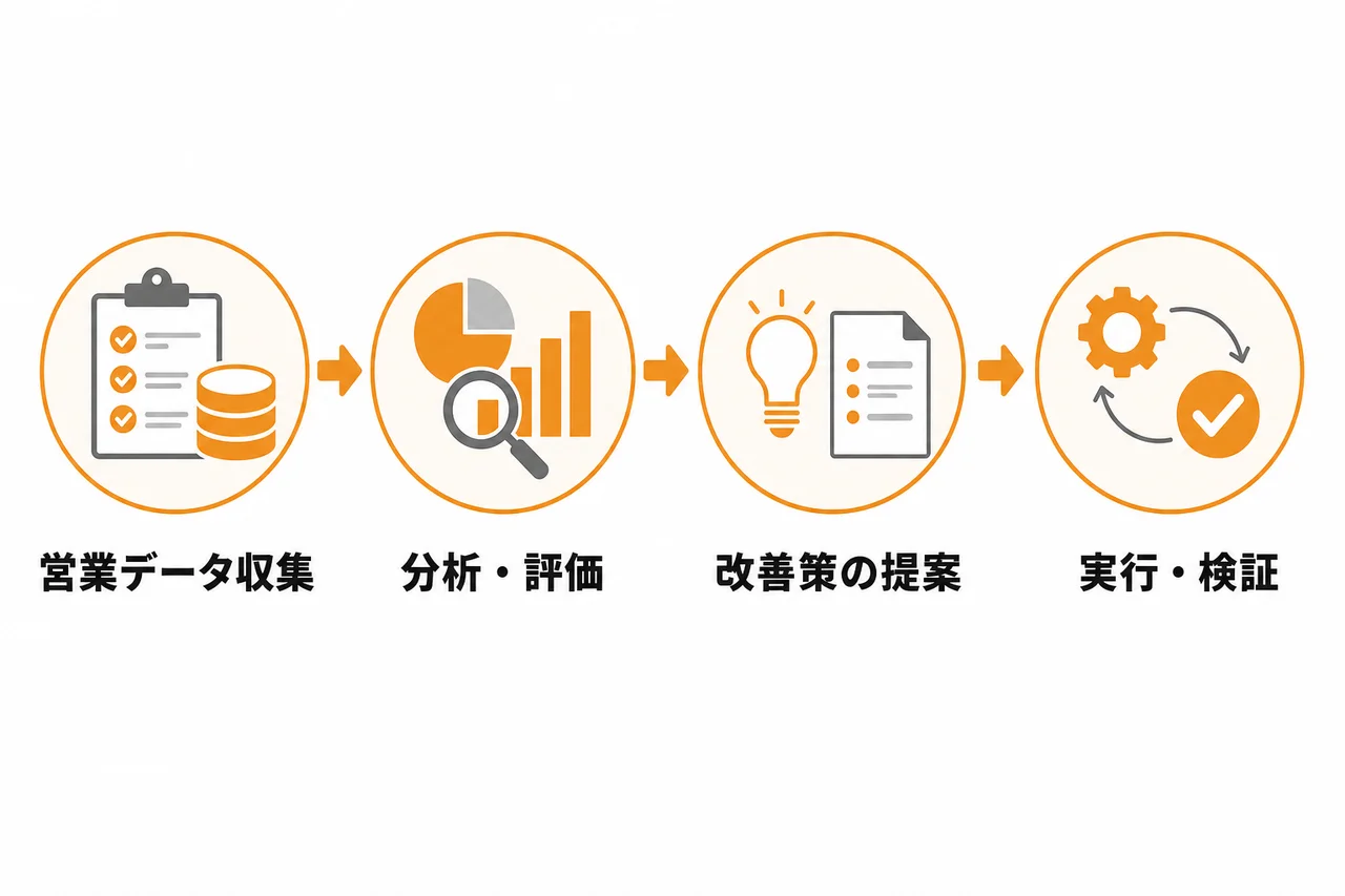 鉄則5:営業プロセスを数値で管理し、改善ポイントを特定する