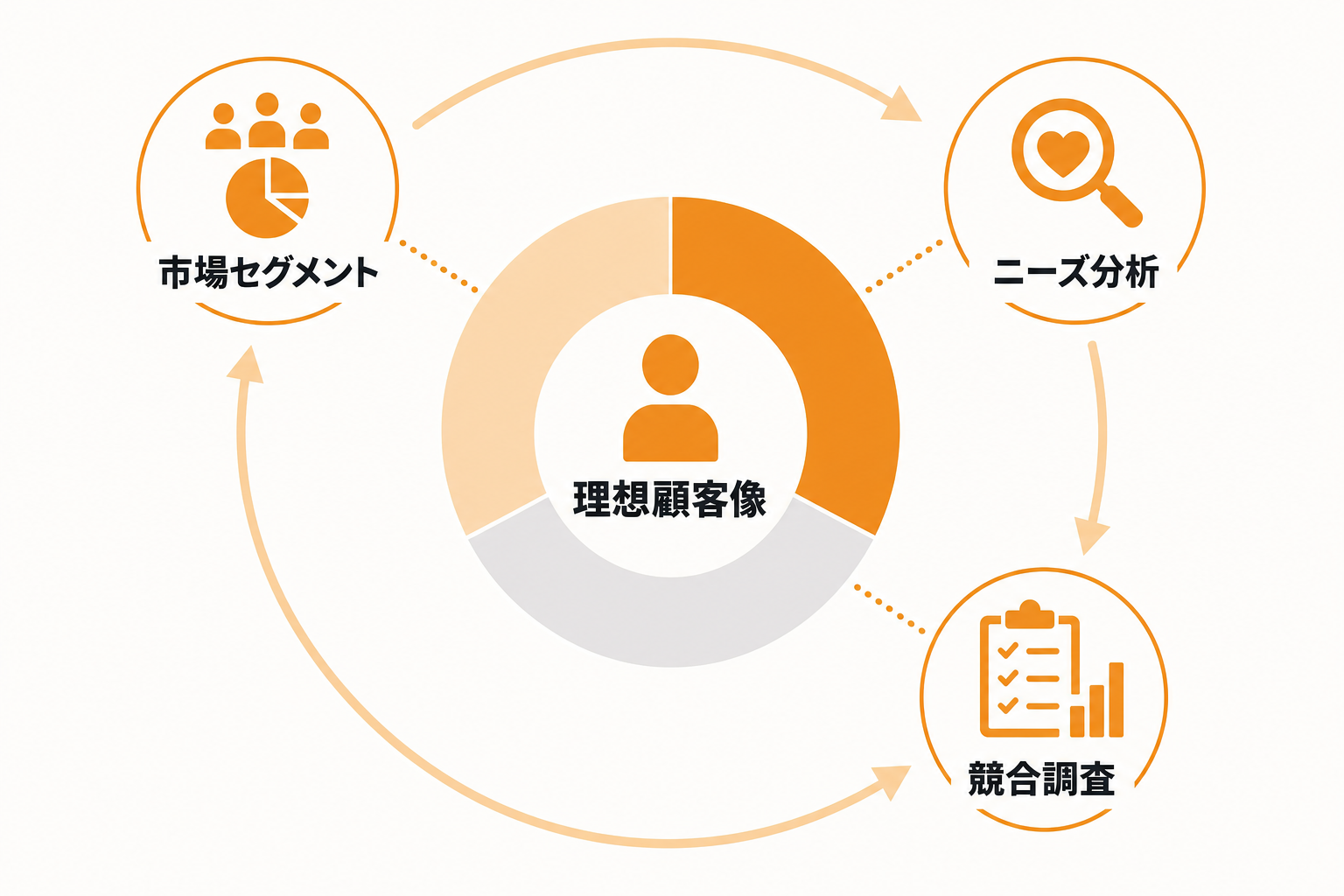 鉄則1：まずは理想顧客像と優先市場を明確にする