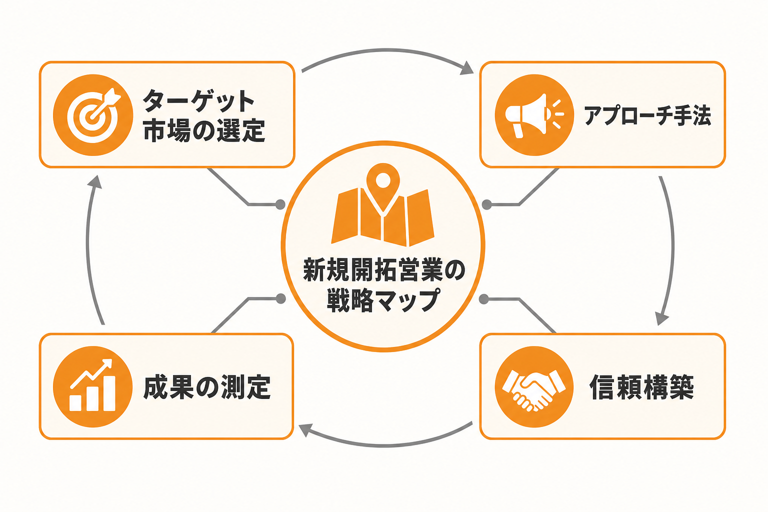 新規開拓営業の鉄則とは何か
