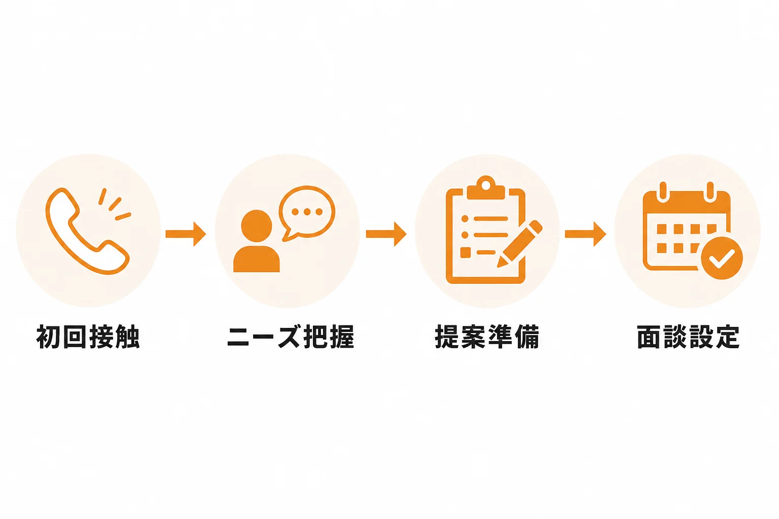 初回接触から面談化までのアプローチ設計